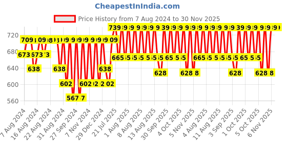 myntra.com Jockey Men Tactel Microfiber Stretch Printed Trunks with Moisture Move Treatment IC30-0105 jockey Price History Graph from 7 Aug 2024 to 29 Nov 2025