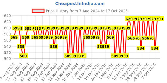 myntra.com Jockey Men Tactel Microfiber Stretch Trunk with Moisture Move Treatment IC28 jockey Price History Graph from 7 Aug 2024 to 16 Oct 2025
