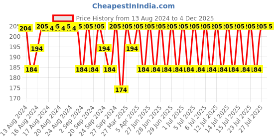myntra.com Jockey Men Teal Blue Pure Super Combed Cotton Basic Briefs - 8035-0105-SEAPT jockey Price History Graph from 13 Aug 2024 to 4 Dec 2025