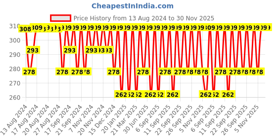 myntra.com Jockey Men Teal Blue Solid Briefs 8009-0105-SEAPT jockey Price History Graph from 13 Aug 2024 to 30 Nov 2025