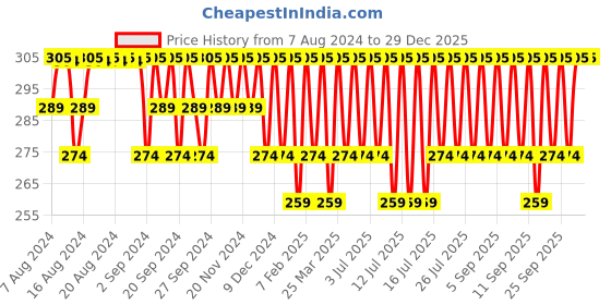 myntra.com Jockey Men Teal Solid Cotton Briefs jockey Price History Graph from 7 Aug 2024 to 29 Dec 2025