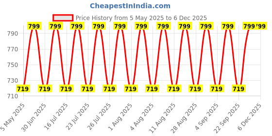 myntra.com Jockey Men Tencel Sports Shorts with Antimicrobial Technology jockey Price History Graph from 5 May 2025 to 5 Dec 2025