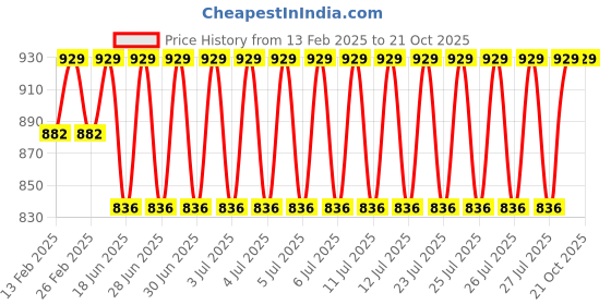 myntra.com Jockey Men Training or Gym Sports Shorts with Antimicrobial Technology jockey Price History Graph from 13 Feb 2025 to 21 Oct 2025
