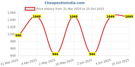 myntra.com Jockey Men Typography Printed Antimicrobial Pockets T-shirt jockey Price History Graph from 31 Mar 2025 to 25 Oct 2025