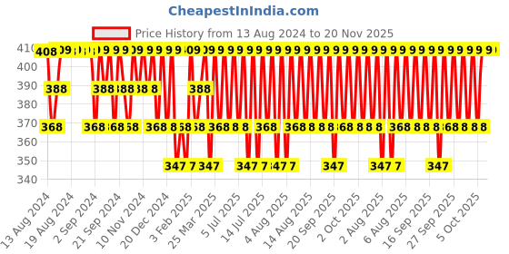 myntra.com Jockey Men Ultra Soft Briefs IC24-0105 jockey Price History Graph from 13 Aug 2024 to 20 Nov 2025