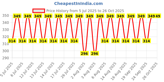 myntra.com Jockey Men Ultra Soft StayFresh Technology Trunks - US60-0105 jockey Price History Graph from 5 Jul 2025 to 26 Oct 2025