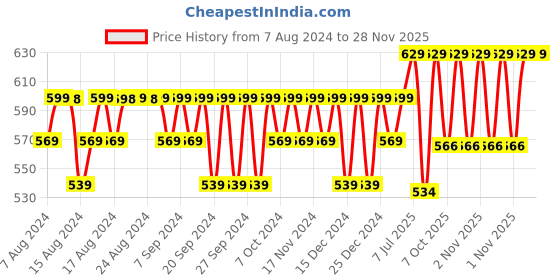 myntra.com Jockey Men Ultra Soft Trunks IC28-0105 jockey Price History Graph from 7 Aug 2024 to 28 Nov 2025