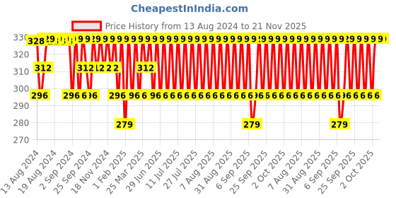 myntra.com Jockey Men Ultrasoft Cotton Trunk UI22-0105-NAVY jockey Price History Graph from 13 Aug 2024 to 20 Nov 2025