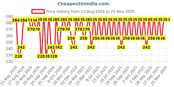 myntra.com Jockey Men Ultrasoft Trunk 8015-0105 jockey Price History Graph from 13 Aug 2024 to 24 Nov 2025