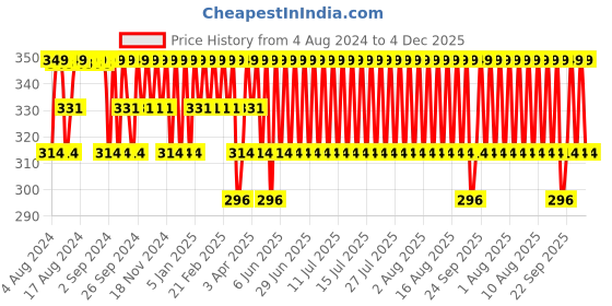 myntra.com Jockey Men White Solid Innerwear Vest IC13-0105 jockey Price History Graph from 4 Aug 2024 to 4 Dec 2025