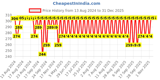 myntra.com Jockey Men Wine Boxer Briefs jockey Price History Graph from 13 Aug 2024 to 30 Dec 2025