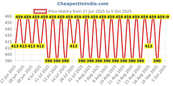 myntra.com Jockey  Mesh Briefs LM05-0105-MGRML jockey Price History Graph from 27 Jun 2025 to 5 Oct 2025
