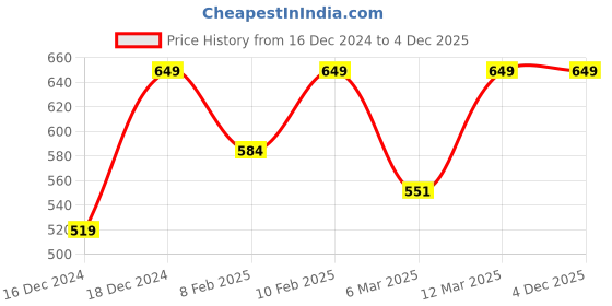 myntra.com Jockey Micro Modal Cotton Relaxed Fit Round Neck T-Shirt with Metallic Threaded Nec jockey Price History Graph from 16 Dec 2024 to 4 Dec 2025
