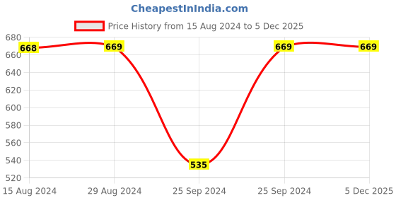 myntra.com Jockey Micro Modal Cotton Relaxed Fit Round Neck T-Shirt with Metallic Threaded Neck jockey Price History Graph from 15 Aug 2024 to 5 Dec 2025