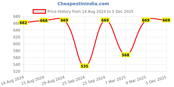 myntra.com Jockey Micro Modal Cotton Relaxed Fit Round Neck T-Shirt with Metallic Threaded Neck jockey Price History Graph from 14 Aug 2024 to 4 Dec 2025