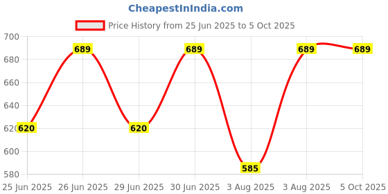 myntra.com Jockey Microfiber Elastane Stretch Performance Boxer Brief with StayDry Technology - MM06 jockey Price History Graph from 25 Jun 2025 to 4 Oct 2025