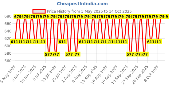 myntra.com Jockey Microfiber Elastane Stretch Performance Boxer Brief with StayDry Technology - MM06 jockey Price History Graph from 5 May 2025 to 14 Oct 2025
