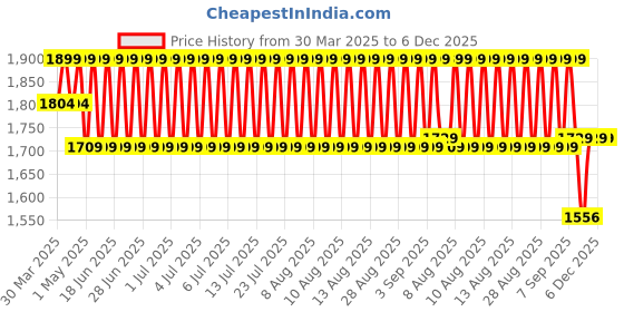 myntra.com Jockey Microfiber Elastane Trackpant with Zipper Pockets and StayFresh Treatment-MV25 jockey Price History Graph from 30 Mar 2025 to 5 Dec 2025