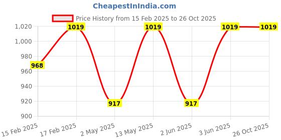 myntra.com Jockey Microfiber Fabric Polo Tshirt with StayDry & StayFresh Technology-AM38 jockey Price History Graph from 15 Feb 2025 to 26 Oct 2025