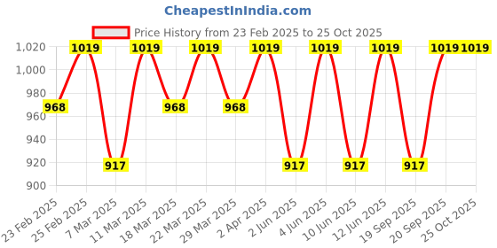 myntra.com Jockey Microfiber Fabric Polo Tshirt with StayDry & StayFresh Technology-AM38 jockey Price History Graph from 23 Feb 2025 to 24 Oct 2025