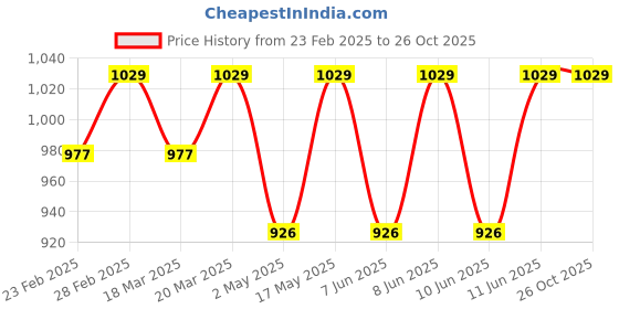 myntra.com Jockey Microfiber Fabric Solid Polo T-Shirt with StayDry & StayFresh Technology-AM38 jockey Price History Graph from 23 Feb 2025 to 26 Oct 2025