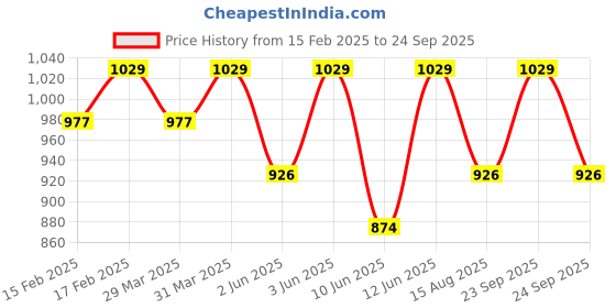myntra.com Jockey Microfiber Fabric Solid Polo T-Shirt with StayDry & StayFresh Technology-AM38 jockey Price History Graph from 15 Feb 2025 to 24 Sep 2025