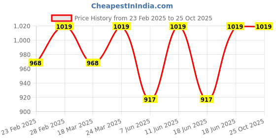myntra.com Jockey Microfiber Fabric Solid Polo T-Shirt with StayDry & StayFresh Technology-AM38 jockey Price History Graph from 23 Feb 2025 to 24 Oct 2025