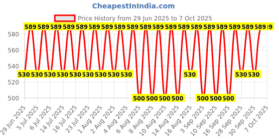 myntra.com Jockey Microfiber Mesh Elastane Stretch Performance Brief with StayDry Technology - MM04 jockey Price History Graph from 29 Jun 2025 to 7 Oct 2025