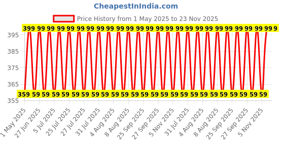 myntra.com Jockey Mid Rise Anti Microbial Basic Briefs IC24-0105-WINTG jockey Price History Graph from 1 May 2025 to 22 Nov 2025