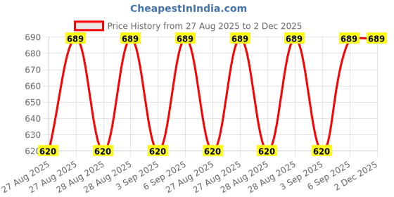myntra.com Jockey Mid Rise Basic Brief IC29-0105-BUSHD jockey Price History Graph from 27 Aug 2025 to 1 Dec 2025