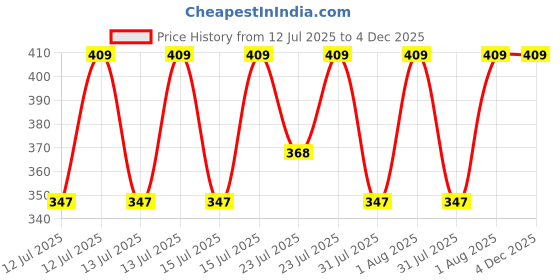 myntra.com Jockey Mid-Rise Basic Briefs IC24-0105-WINTG jockey Price History Graph from 12 Jul 2025 to 4 Dec 2025