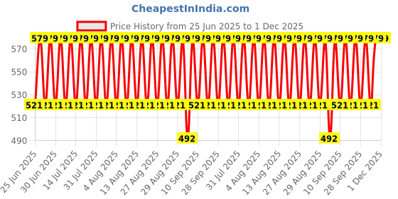 myntra.com Jockey Mid-Rise Basic Briefs MM04-0105-TRSEA jockey Price History Graph from 25 Jun 2025 to 1 Dec 2025