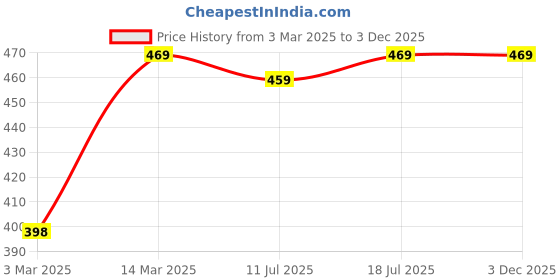 myntra.com Jockey Mid-Rise Stay Fresh & Leak Proof Inner Absorbent Layer Period Panty SW05-0105 jockey Price History Graph from 3 Mar 2025 to 2 Dec 2025