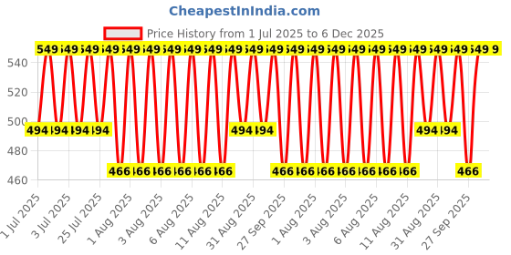 myntra.com Jockey Modern Classic Men Pack of 3 Solid PocoT Briefs 8035-0305 jockey Price History Graph from 1 Jul 2025 to 6 Dec 2025