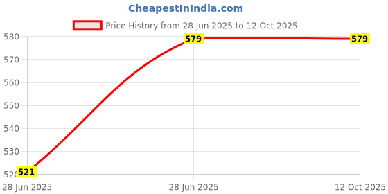 myntra.com Jockey Move Collection Men Black & Grey Solid Briefs MM04 jockey Price History Graph from 28 Jun 2025 to 12 Oct 2025