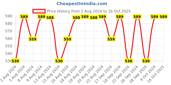 myntra.com Jockey Move Collection Men Black Solid Briefs MM04 jockey Price History Graph from 2 Aug 2024 to 16 Oct 2025