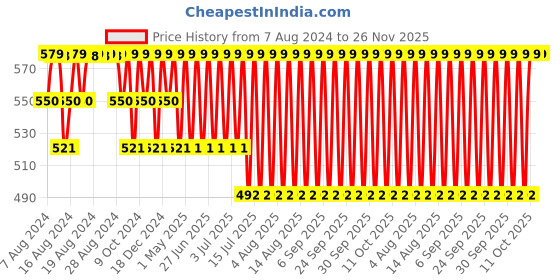 myntra.com Jockey Move Collection Men Grey Solid Briefs MM04 jockey Price History Graph from 7 Aug 2024 to 26 Nov 2025