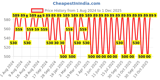 myntra.com Jockey Move Collection Men Grey Solid Briefs MM04 jockey Price History Graph from 1 Aug 2024 to 30 Nov 2025