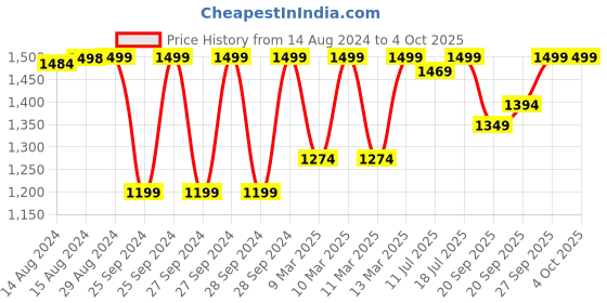 myntra.com Jockey Move Full Coverage Lightly Padded Full Coverage Wirefree Sports Bra-Anti Microbial jockey Price History Graph from 14 Aug 2024 to 4 Oct 2025