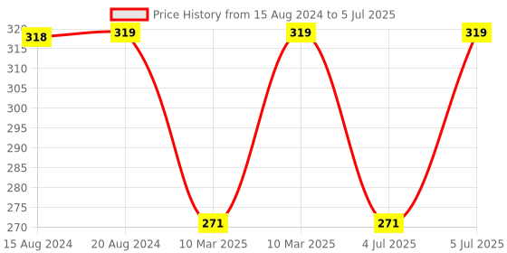 myntra.com Jockey Multiway Styled Crop Top and Stayfresh Treatment jockey Price History Graph from 15 Aug 2024 to 5 Jul 2025