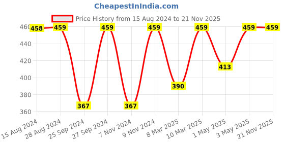myntra.com Jockey Non Padded Adjustable Straps Camisoles- 1805-0105-ANEMO jockey Price History Graph from 15 Aug 2024 to 21 Nov 2025