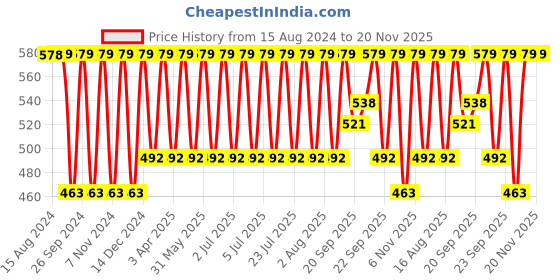 myntra.com Jockey Non Padded Super Combed Cotton Stretch Medium Coverage Everyday Bra 1722 jockey Price History Graph from 15 Aug 2024 to 20 Nov 2025