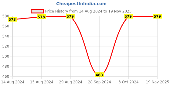 myntra.com Jockey Non-Wired Non-Padded Combed Cotton Workout Bra 1376-0105 jockey Price History Graph from 14 Aug 2024 to 18 Nov 2025