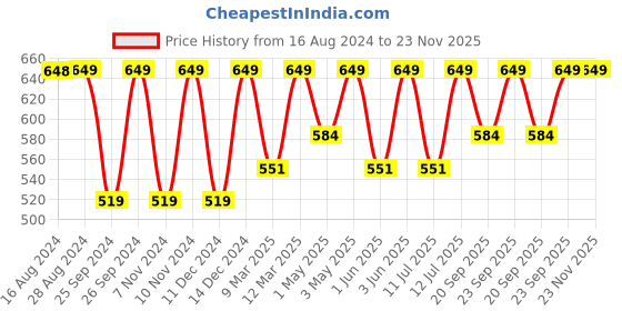 myntra.com Jockey Non-Wired Non Padded Super Combed Cotton Stretch Full Coverage Bra 1250-0105 jockey Price History Graph from 16 Aug 2024 to 23 Nov 2025
