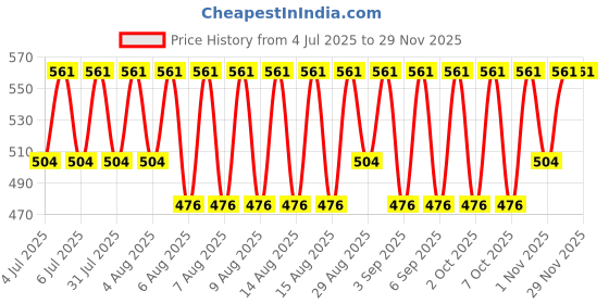 myntra.com Jockey Pack of 2 Assorted Pure Cotton Boxer Brief-8008-0201-SEAPT jockey Price History Graph from 4 Jul 2025 to 28 Nov 2025