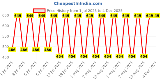 myntra.com Jockey Pack Of 2 Bamboo Cotton Blend Terry Ultrasoft and Durable Hand Towel-T261 jockey Price History Graph from 1 Jul 2025 to 4 Dec 2025