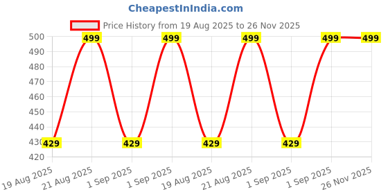 myntra.com Jockey Pack Of 2 Boys Printed Sleeveless Basic Innerwear Vests jockey Price History Graph from 19 Aug 2025 to 25 Nov 2025