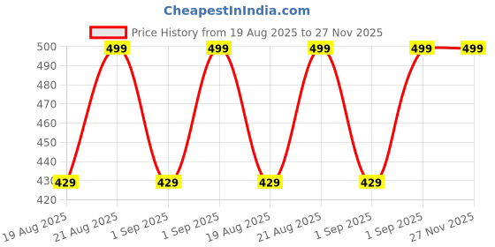 myntra.com Jockey Pack Of 2 Boys Printed Sleeveless Basic Innerwear Vests jockey Price History Graph from 19 Aug 2025 to 26 Nov 2025