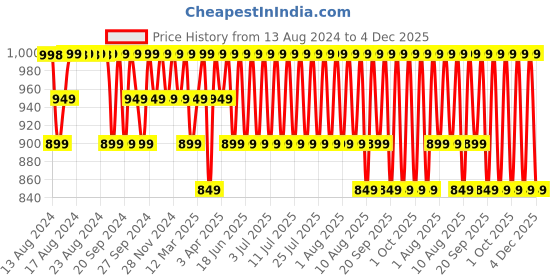 myntra.com Jockey Pack Of 2 Checked Pure Cotton Boxers 1223-0205 jockey Price History Graph from 13 Aug 2024 to 4 Dec 2025
