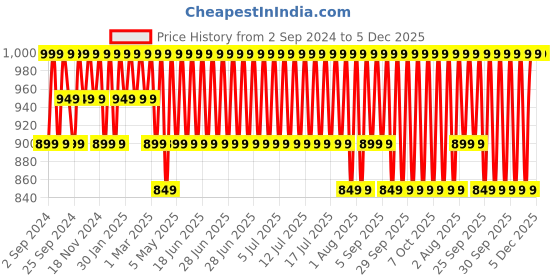 myntra.com Jockey Pack Of 2 Checked Pure Cotton Boxers 1223-0205 jockey Price History Graph from 2 Sep 2024 to 5 Dec 2025